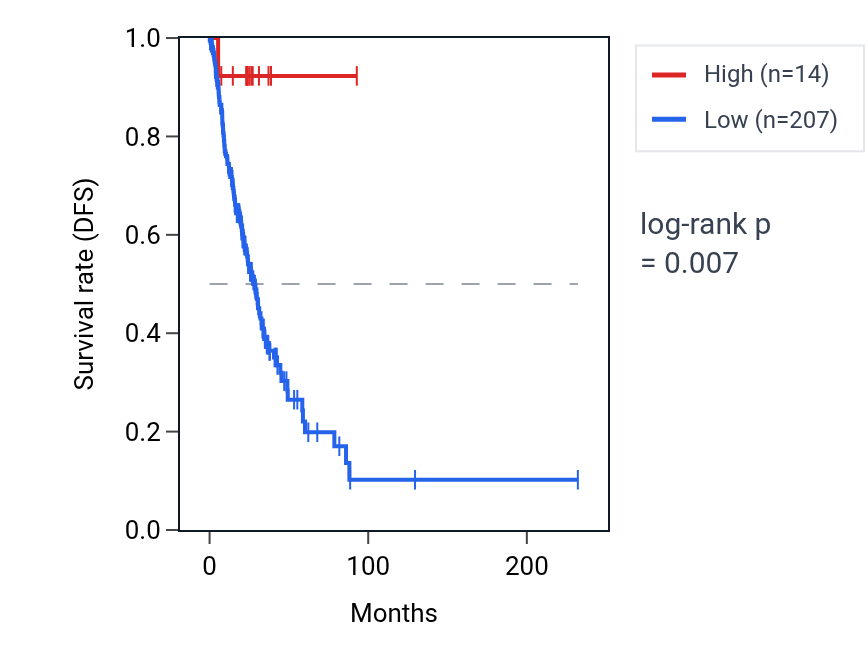 Kaplan&ndash;Meier survival curve for MIR6876 RNA expression in LUAD: high vs low expression groups.