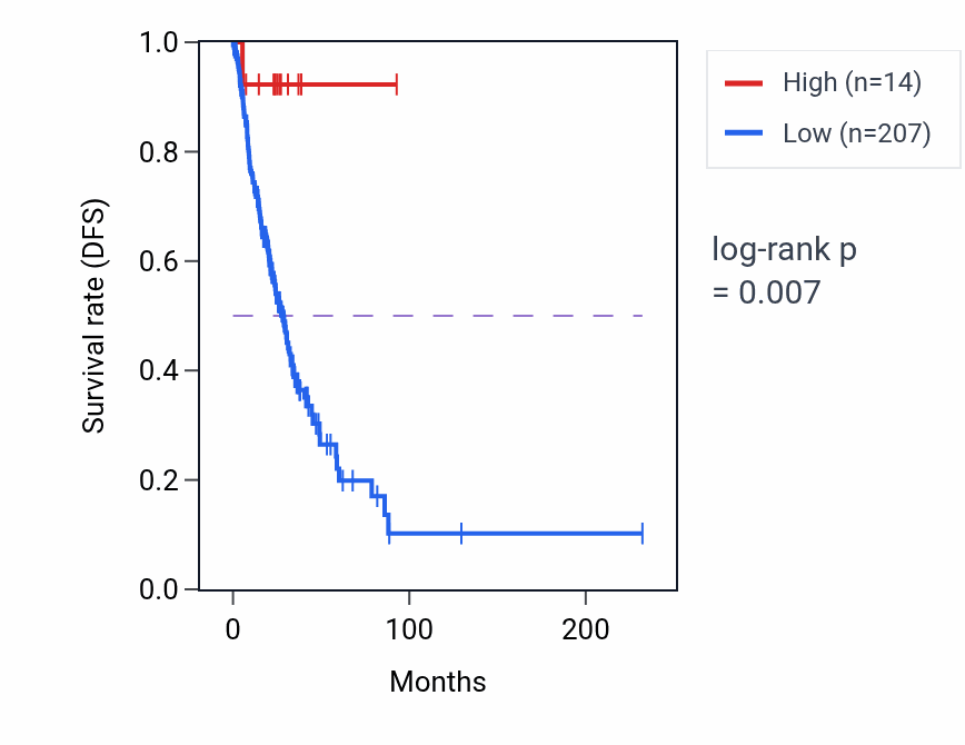 Kaplan&ndash;Meier survival curve for MIR6876 RNA-high vs -low samples in LUAD.