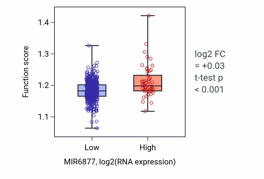 Box plot of DNA-templated transcription initiation in MIR6877-low vs MIR6877-high samples in HNSC.