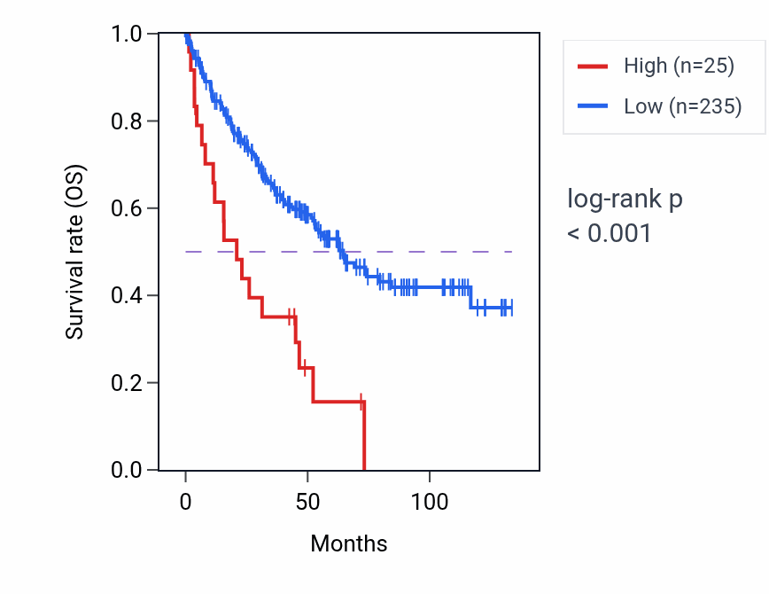 Kaplan&ndash;Meier survival curve for MIR6877 RNA expression in KIRC: high vs low expression groups.