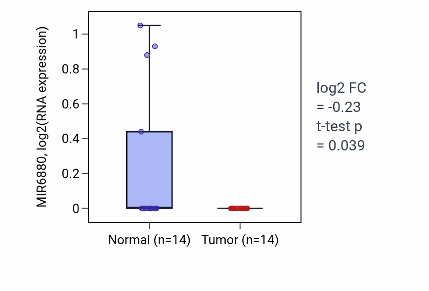 Tumor-vs-normal expression box plot for MIR6880 in LUSC.