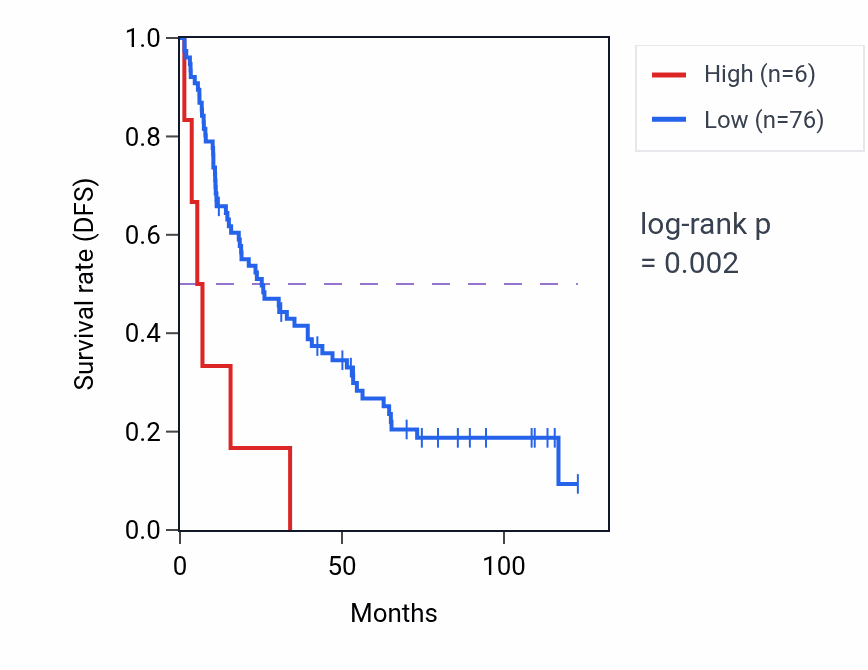 Kaplan&ndash;Meier survival curve for MIR6885 RNA expression in KIRC: high vs low expression groups.