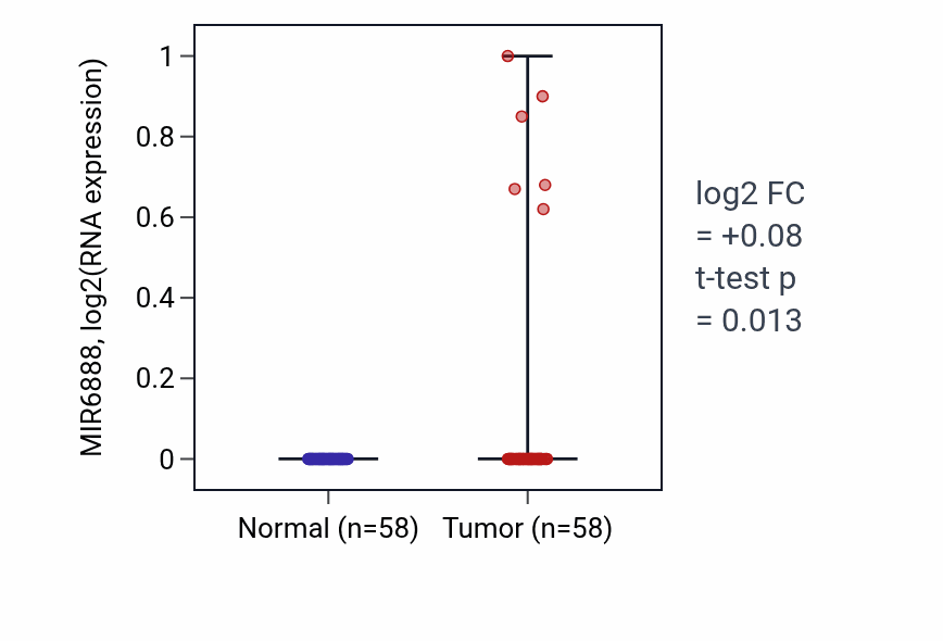 Tumor-vs-normal expression box plot for MIR6888 in THCA.