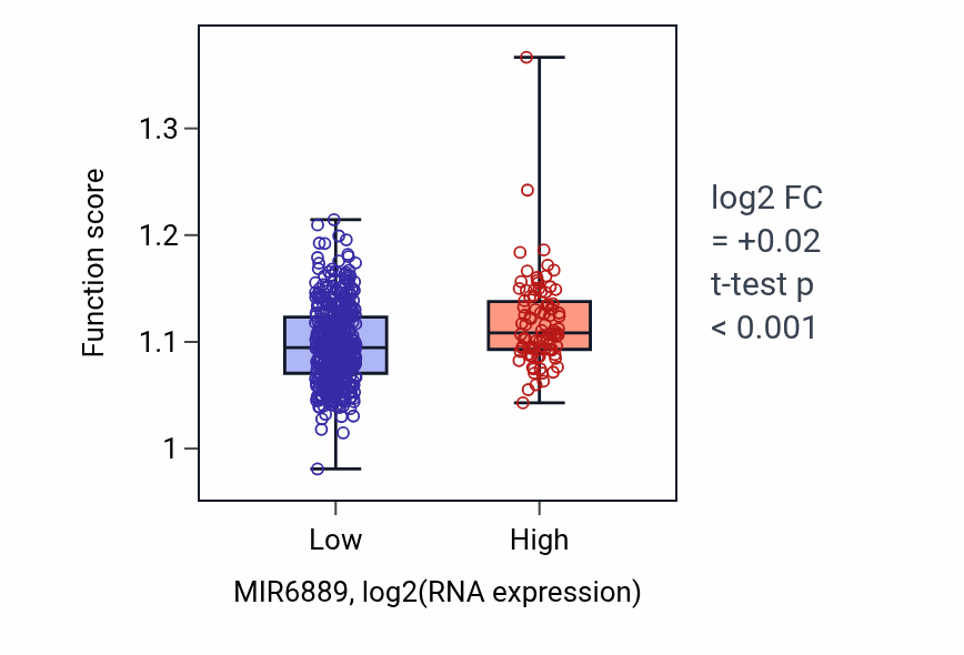 Box plot of Somatic diversification of immune receptors in MIR6889-low vs MIR6889-high samples in KIRC.