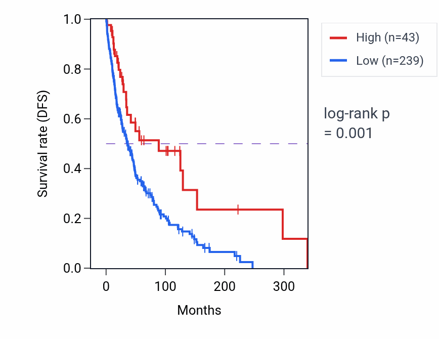 Kaplan&ndash;Meier survival curve for MIR6889 RNA expression in SKCM: high vs low expression groups.