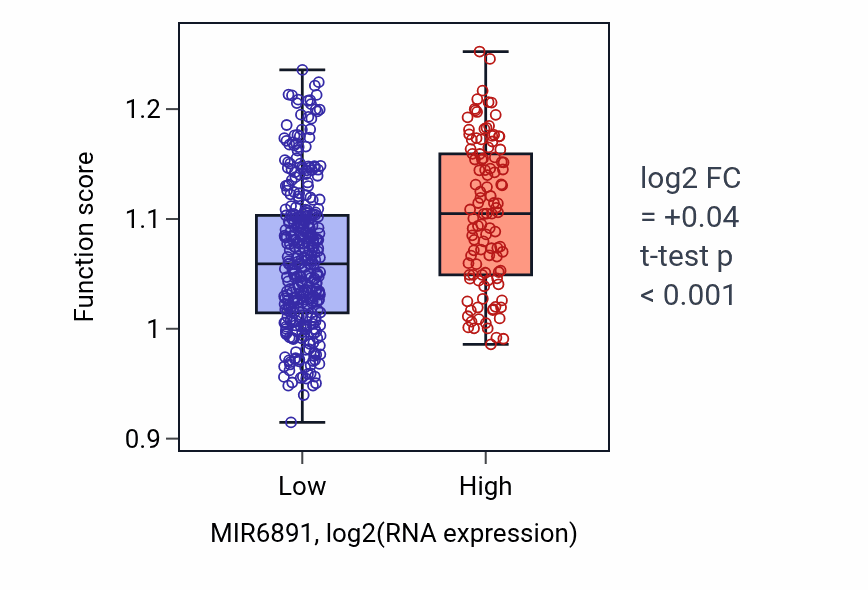 Box plot of Positive regulation of regulatory T cell differentiation in MIR6891-low vs MIR6891-high samples in SKCM.
