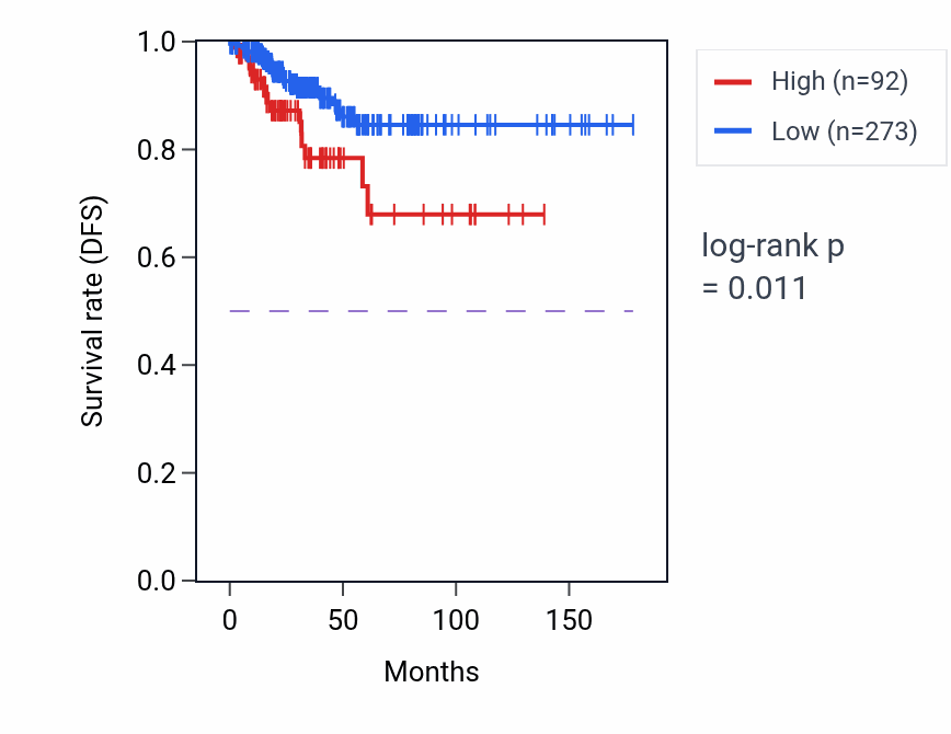 Kaplan&ndash;Meier survival curve for MIR6891 RNA expression in THCA: high vs low expression groups.