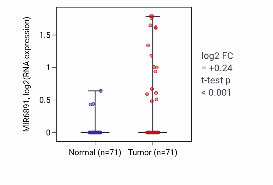 Tumor-vs-normal expression box plot for MIR6891 in KIRC.