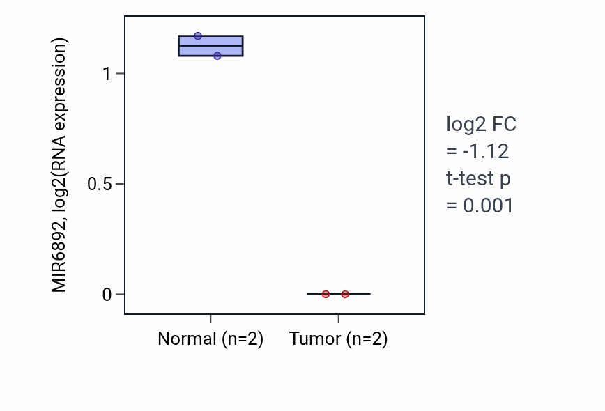 Tumor-vs-normal expression box plot for MIR6892 in UCEC.