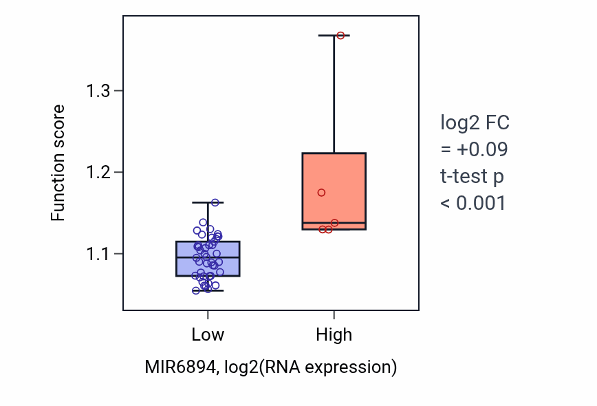 Box plot of Protein modification by small protein removal in MIR6894-low vs MIR6894-high samples in DLBC.