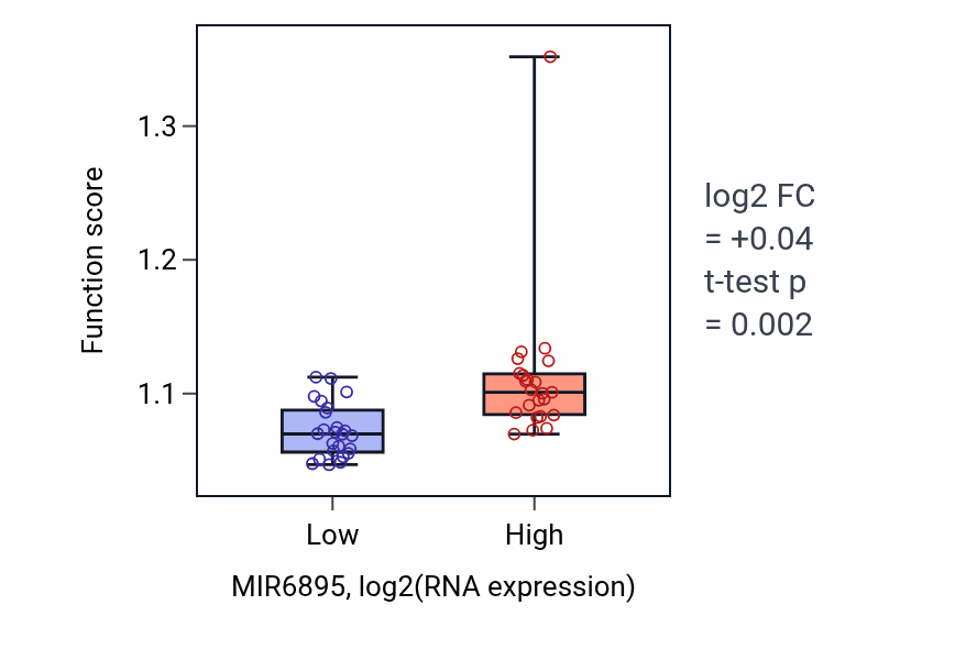 Box plot of Glycerolipid biosynthetic process in MIR6895-low vs MIR6895-high samples in DLBC.