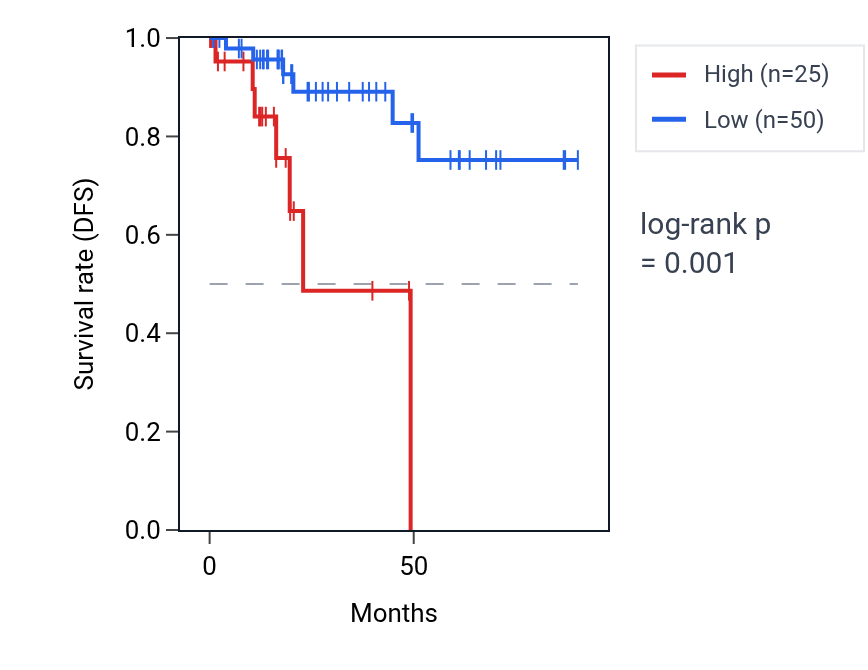 Kaplan&ndash;Meier survival curve for MIR6895 RNA expression in KIRP: high vs low expression groups.