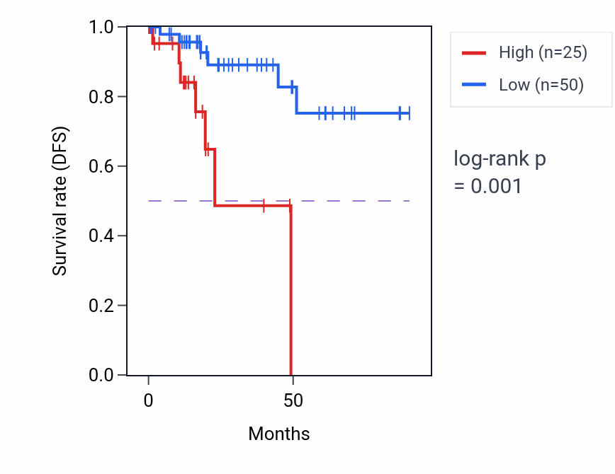 Kaplan&ndash;Meier survival curve for MIR6895 RNA-high vs -low samples in KIRP.