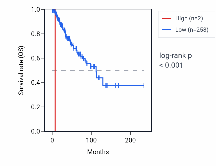 Kaplan&ndash;Meier survival curve for MIR7-2 RNA expression in BRCA: high vs low expression groups.