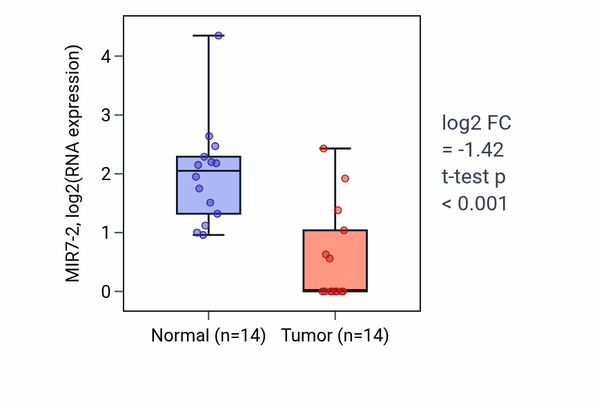 Tumor-vs-normal expression box plot for MIR7-2 in THCA.
