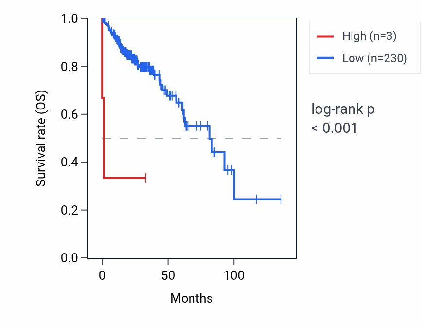 Kaplan&ndash;Meier survival curve for MIR7-3 RNA expression in COAD: high vs low expression groups.