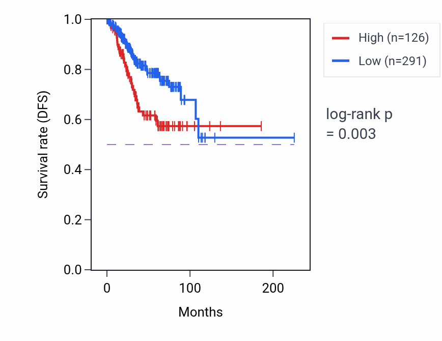 Kaplan&ndash;Meier survival curve for MIR7-3HG RNA expression in UCEC: high vs low expression groups.