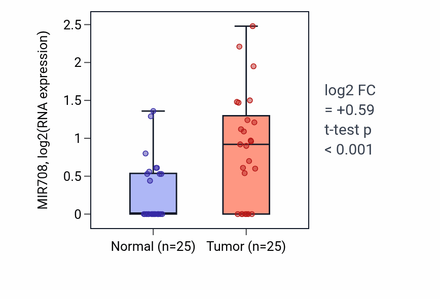 Tumor-vs-normal expression box plot for MIR708 in HNSC.