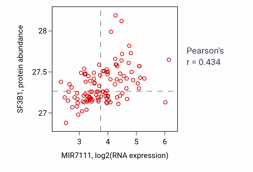 Per-sample scatter of MIR7111 vs SF3B1 in LSCC (Pearson r = 0.43).