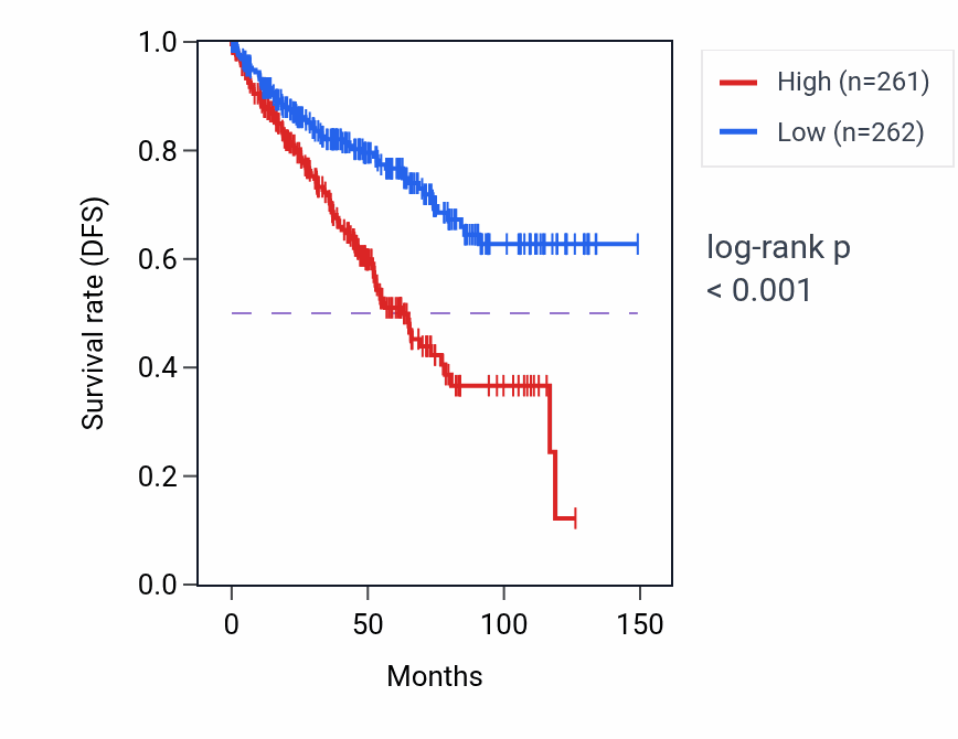 Kaplan&ndash;Meier survival curve for MIR7111 RNA expression in KIRC: high vs low expression groups.