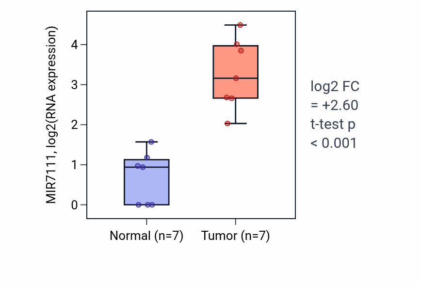 Tumor-vs-normal expression box plot for MIR7111 in COAD.