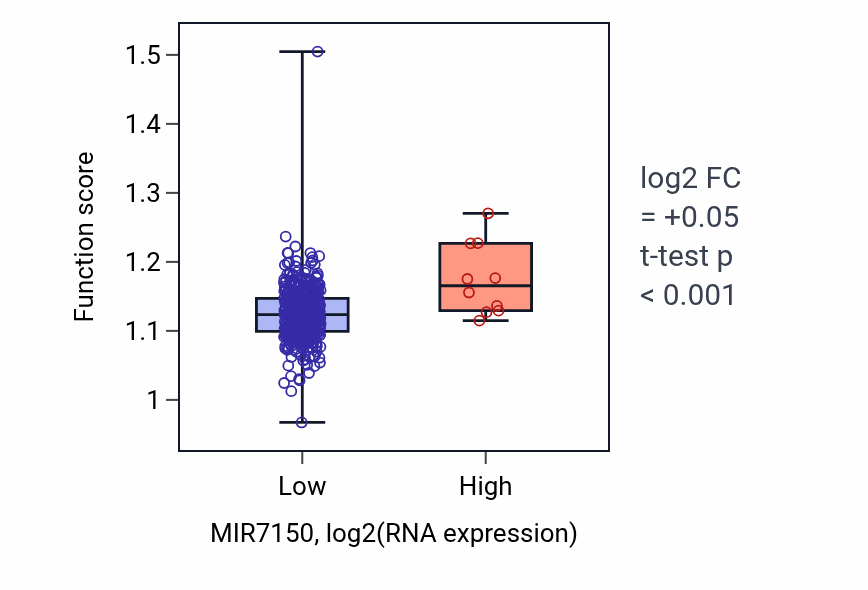 Box plot of Facultative heterochromatin formation in MIR7150-low vs MIR7150-high samples in COAD.