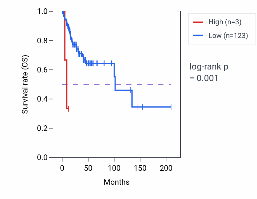 Kaplan&ndash;Meier survival curve for MIR7150 RNA expression in CESC: high vs low expression groups.