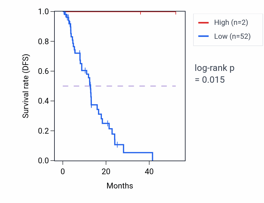 Kaplan&ndash;Meier survival curve for MIR7151 RNA expression in ESCA: high vs low expression groups.