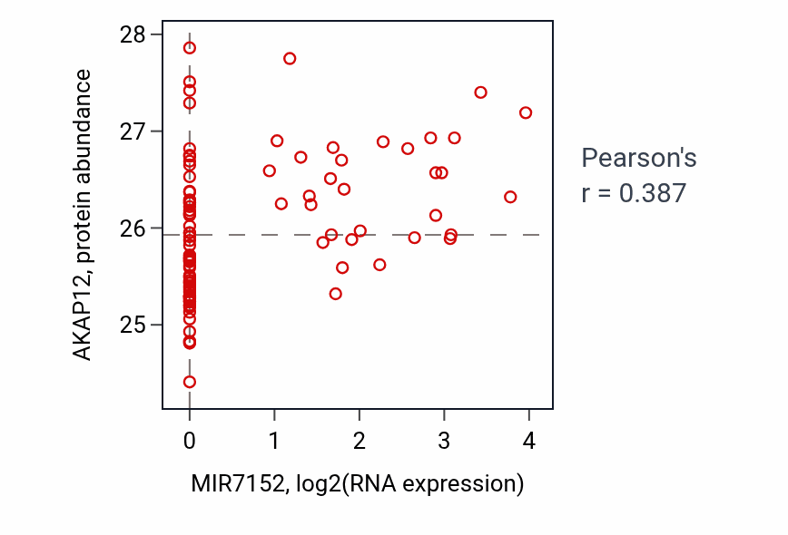 Per-sample scatter of MIR7152 vs AKAP12 in UCEC (Pearson r = 0.39).