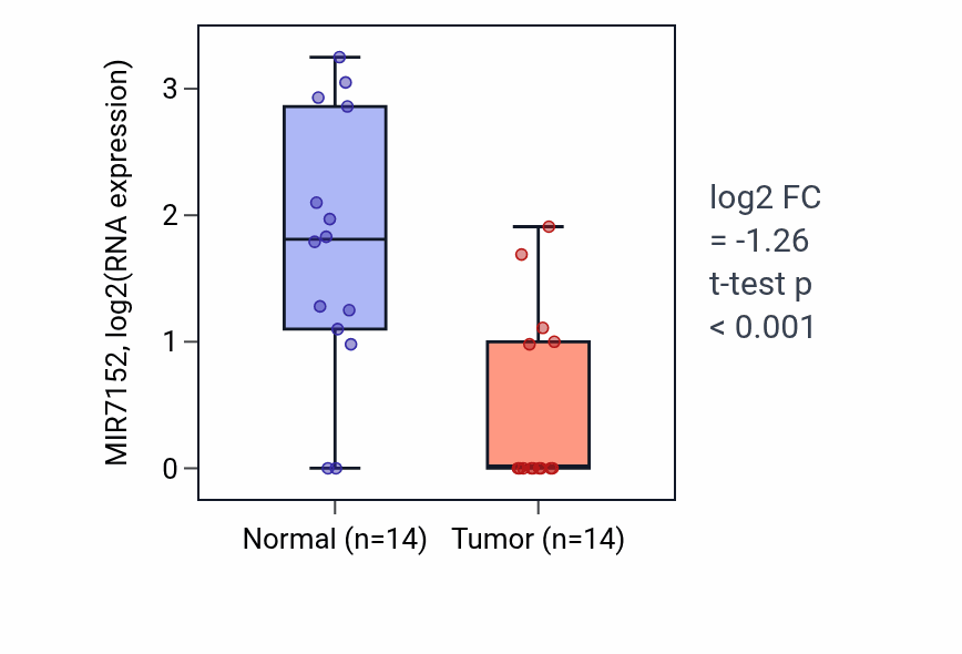 Tumor-vs-normal expression box plot for MIR7152 RNA in LUSC.