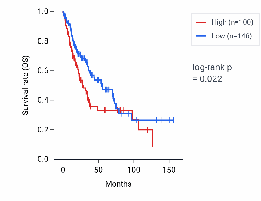 Kaplan&ndash;Meier survival curve for MIR7152 RNA-high vs -low samples in LUSC.