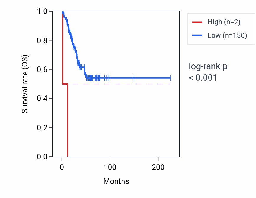 Kaplan&ndash;Meier survival curve for MIR7154 RNA expression in UCEC: high vs low expression groups.