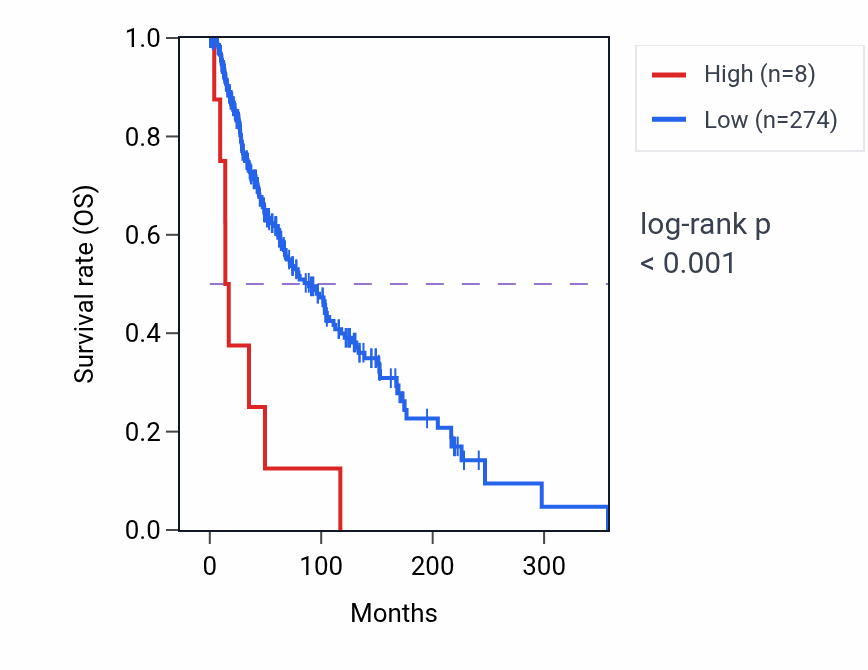 Kaplan&ndash;Meier survival curve for MIR7155 RNA expression in SKCM: high vs low expression groups.