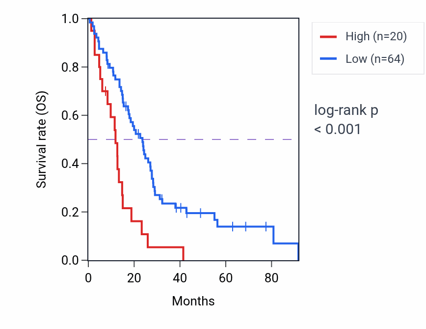 Kaplan&ndash;Meier survival curve for MIR7156 RNA expression in MESO: high vs low expression groups.