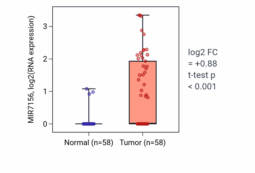 Tumor-vs-normal expression box plot for MIR7156 in THCA.