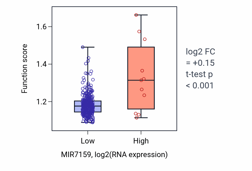 Box plot of Glycerophospholipid metabolic process in MIR7159-low vs MIR7159-high samples in STAD.