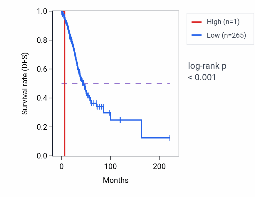 Kaplan&ndash;Meier survival curve for MIR7159 RNA expression in LUAD: high vs low expression groups.