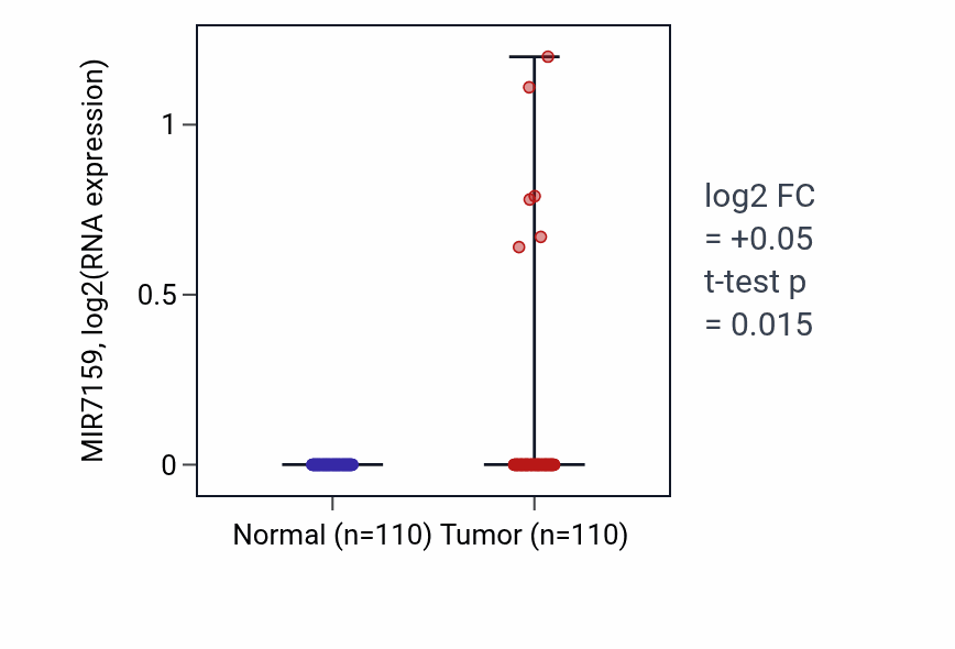 Tumor-vs-normal expression box plot for MIR7159 in BRCA.