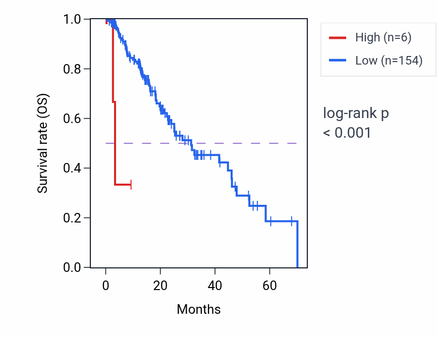 Kaplan&ndash;Meier survival curve for MIR7160 RNA expression in ESCA: high vs low expression groups.