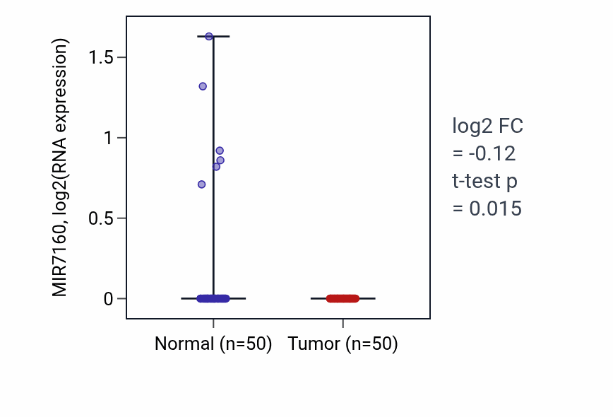 Tumor-vs-normal expression box plot for MIR7160 in LIHC.