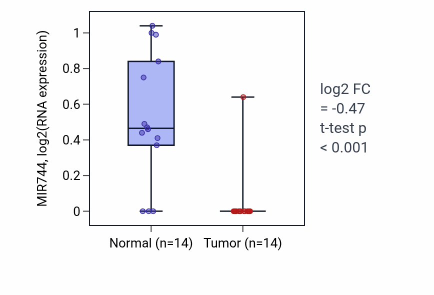 Tumor-vs-normal expression box plot for MIR744 RNA in KIRC.