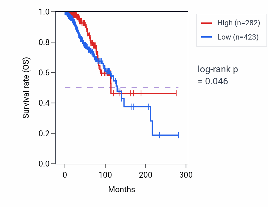 Kaplan&ndash;Meier survival curve for MIR744 RNA-high vs -low samples in BRCA.