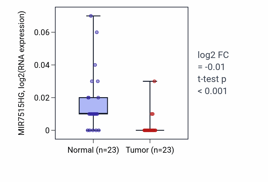 Tumor-vs-normal expression box plot for MIR7515HG in LUSC.