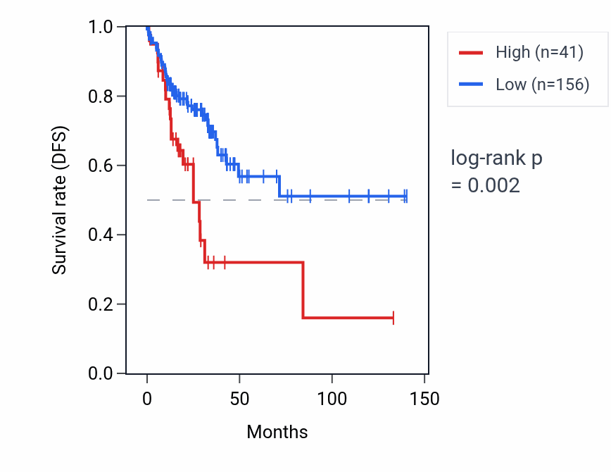 Kaplan&ndash;Meier survival curve for MIR760 RNA expression in COAD: high vs low expression groups.