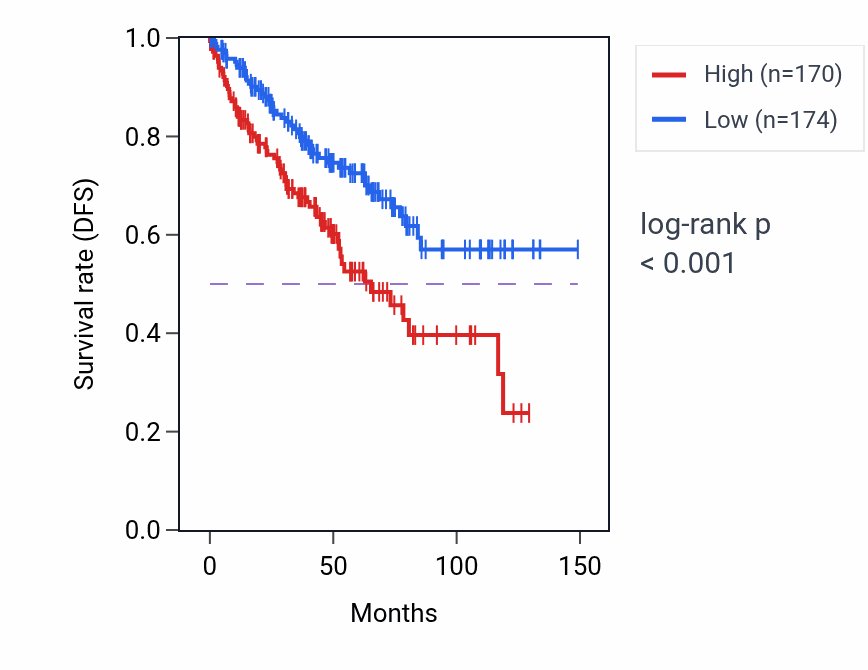 Kaplan&ndash;Meier survival curve for MIR762HG RNA expression in KIRC: high vs low expression groups.
