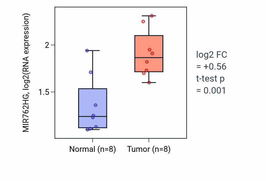 Tumor-vs-normal expression box plot for MIR762HG in COAD.