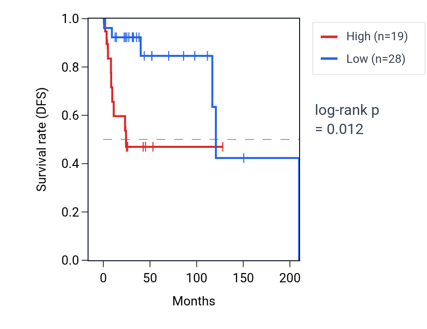 Kaplan&ndash;Meier survival curve for MIR765 RNA expression in DLBC: high vs low expression groups.