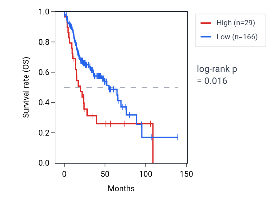 Kaplan&ndash;Meier survival curve for MIR766 RNA expression in HNSC: high vs low expression groups.