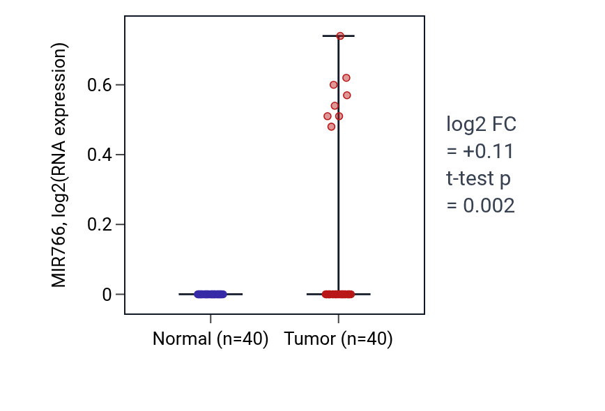 Tumor-vs-normal expression box plot for MIR766 in HNSC.