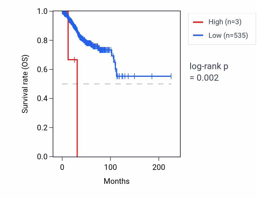 Kaplan&ndash;Meier survival curve for MIR767 RNA expression in UCEC: high vs low expression groups.